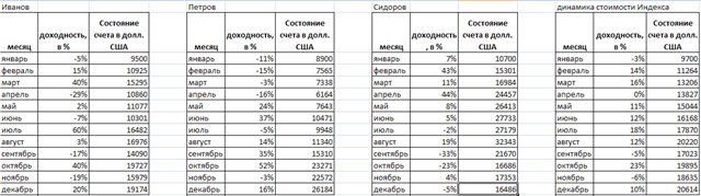 график доходности трейдеров